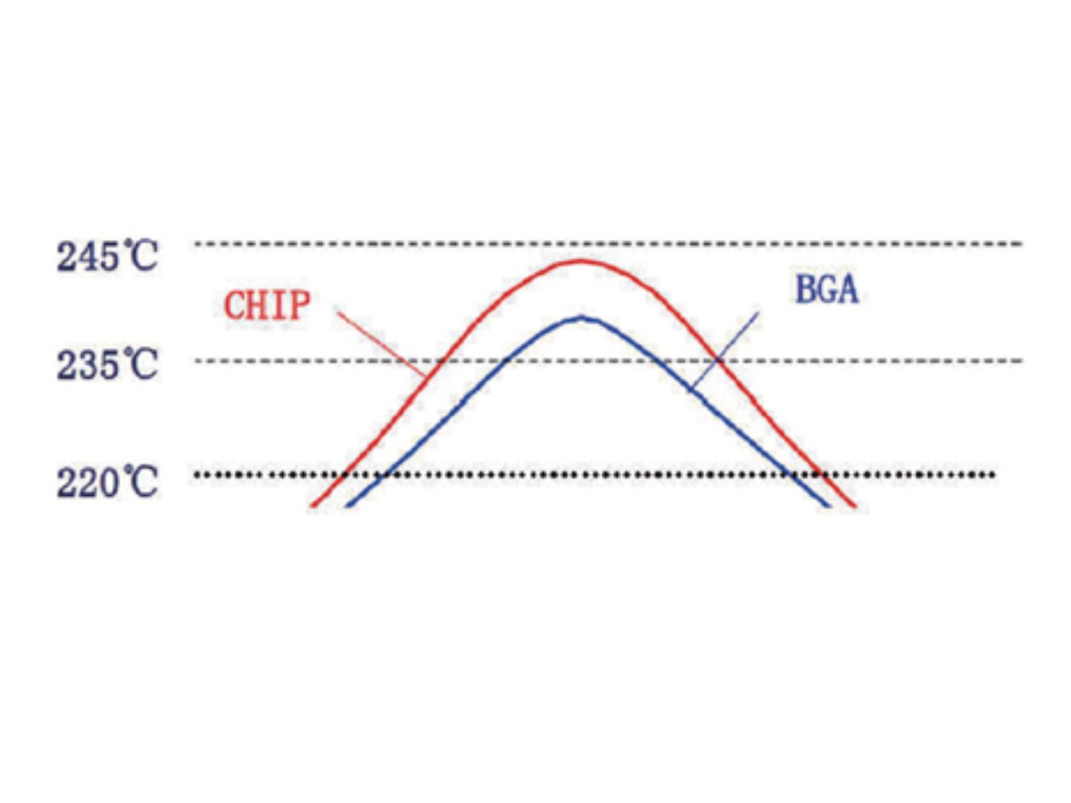 Nitrogen Atmosphere Reflow Oven Nitrogen Atmosphere Reflow Oven